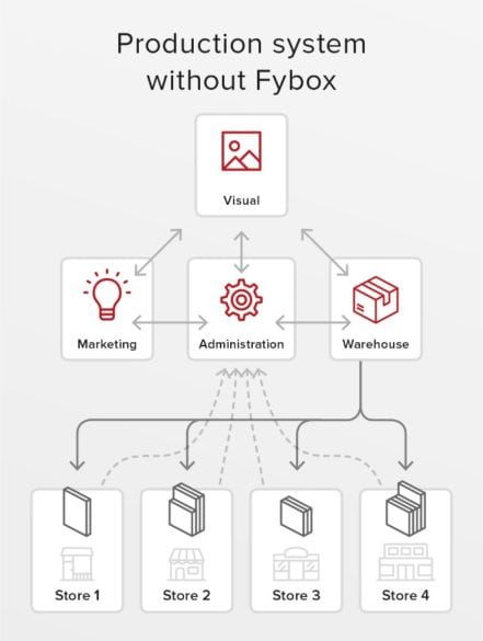 total cost of ownership _ Fybox - platform