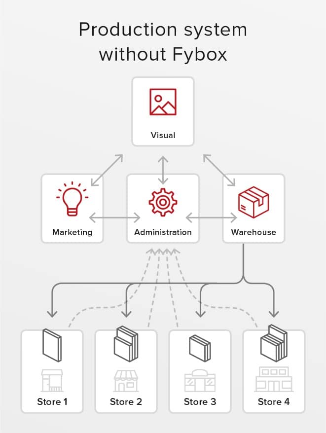 total cost of ownership _ Fybox - platform