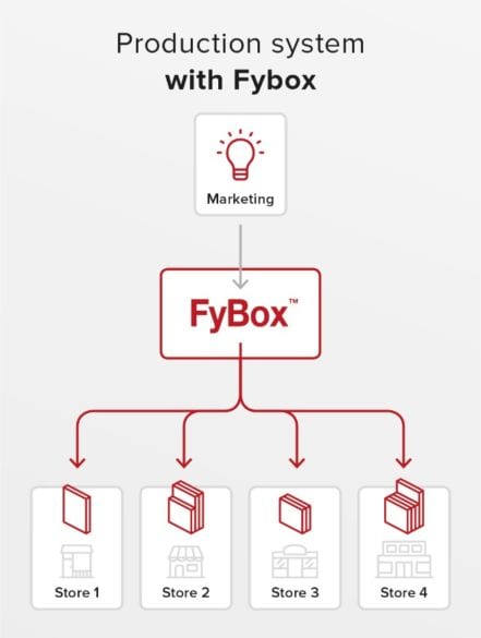 total cost of ownership _Fybox - platform