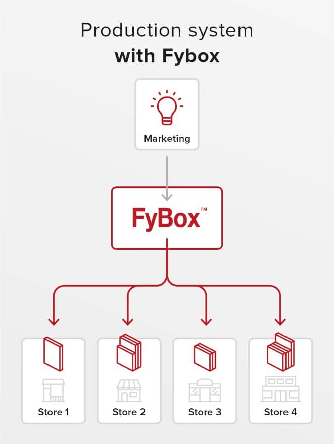 total cost of ownership _Fybox - platform