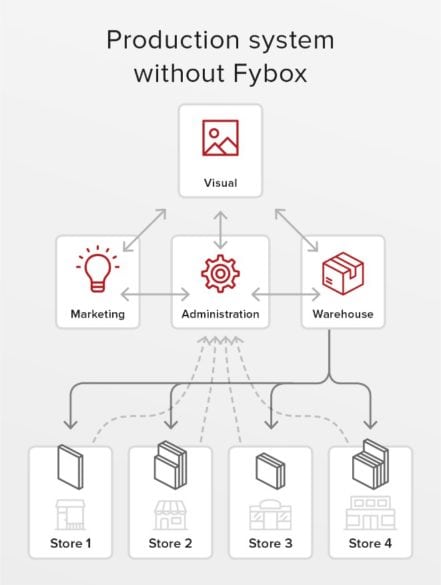 total cost of ownership _Fybox - plateform